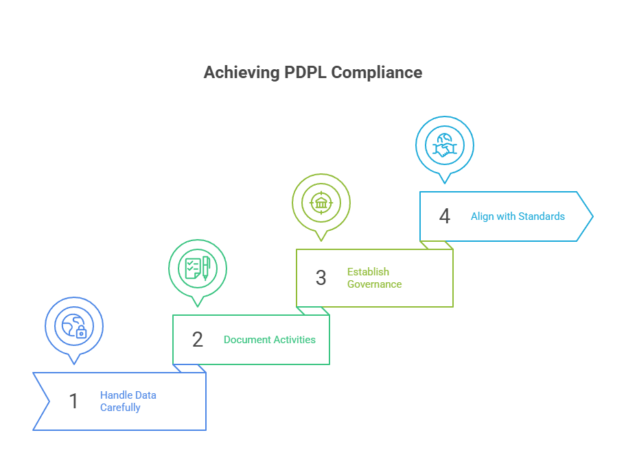 Achieving PDPL Compliance 