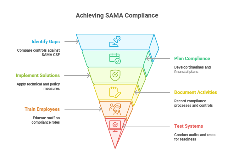 Achieving SAMA Compliance