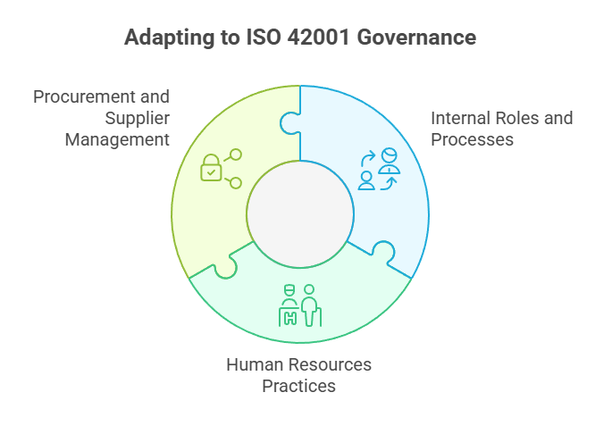 Adapting to ISO 42001 Governance