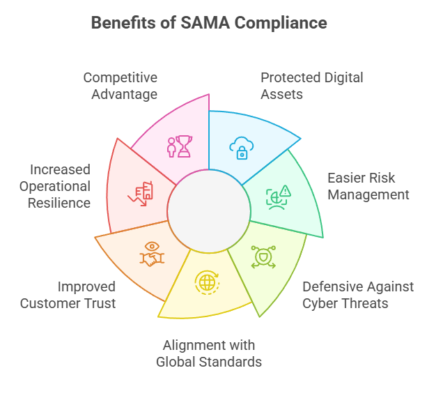 Benefits of SAMA Compliance