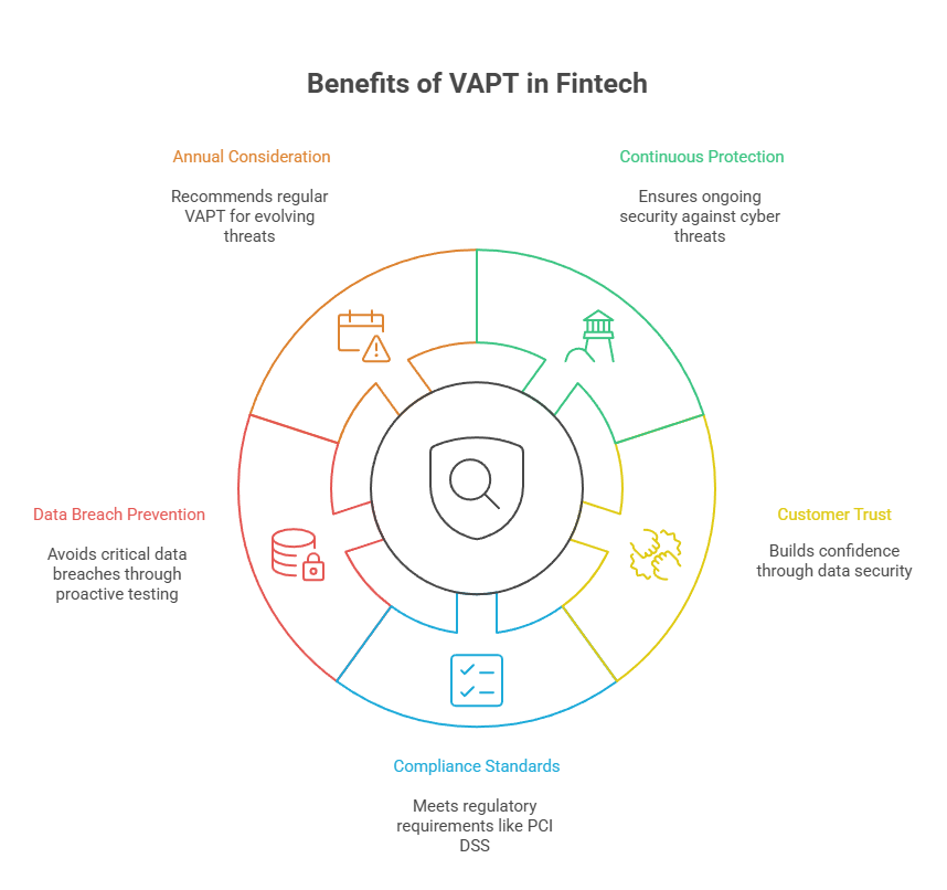 Benefits of VAPT in Fintech