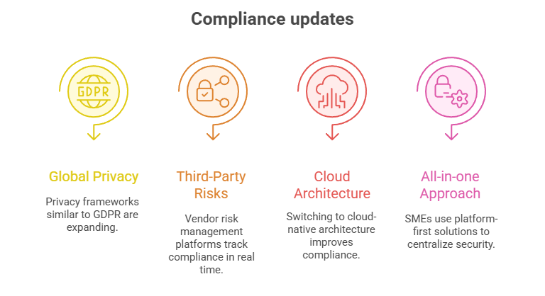 Compliance updates