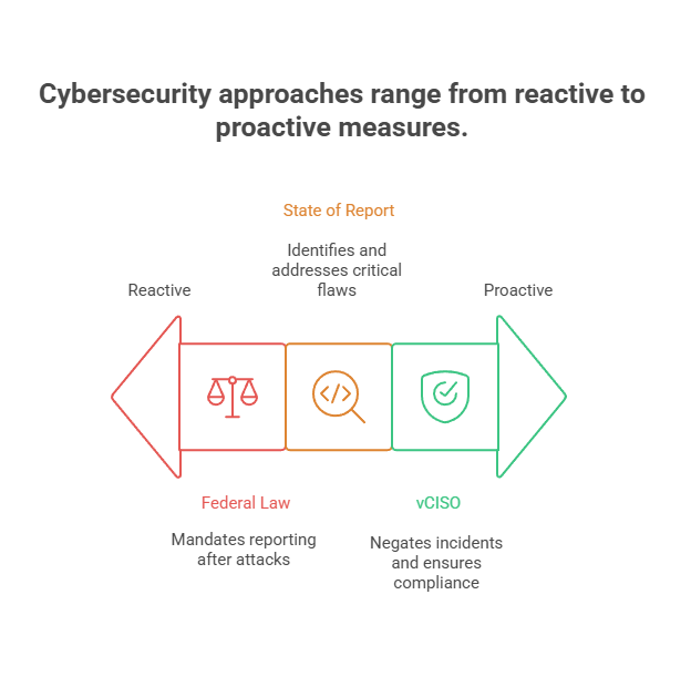 Cybersecurity approaches range from reactive to proactive measures.