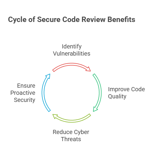 Cycle of Secure Code Review Benefits