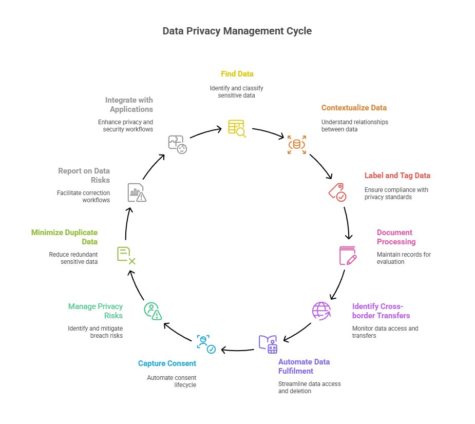 Data Privacy Management Cycle