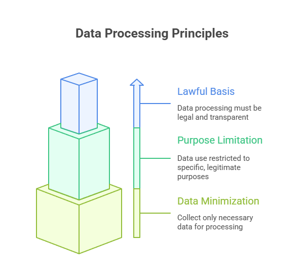 Data Processing Principles 