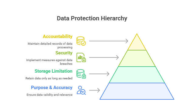 Data Protection Hierarchy