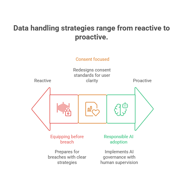 Data handling strategies range from reactive to proactive.
