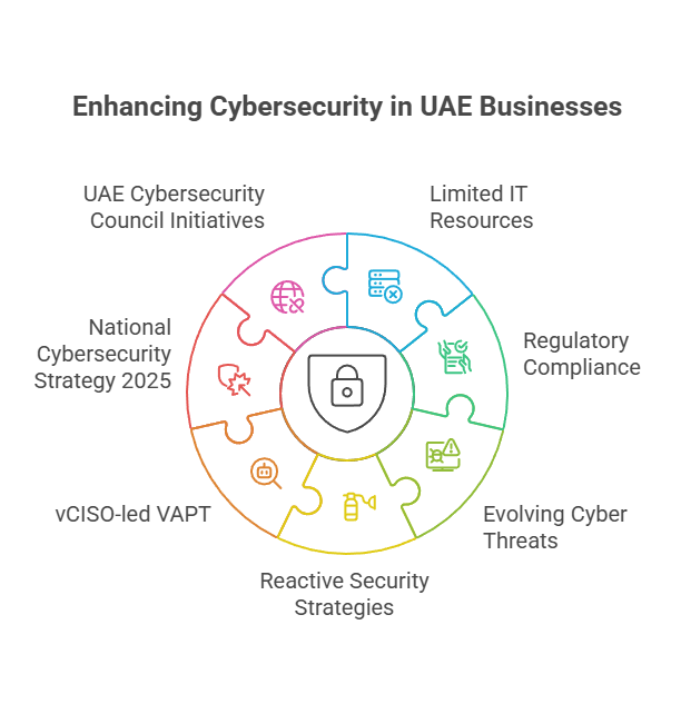 Enhancing Cybersecurity in UAE Businesses