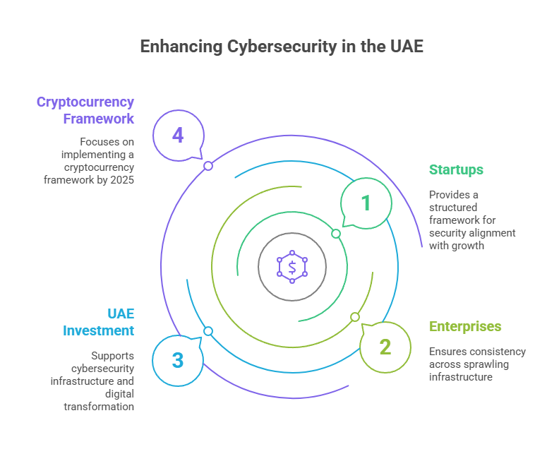 Enhancing Cybersecurity in the UAE