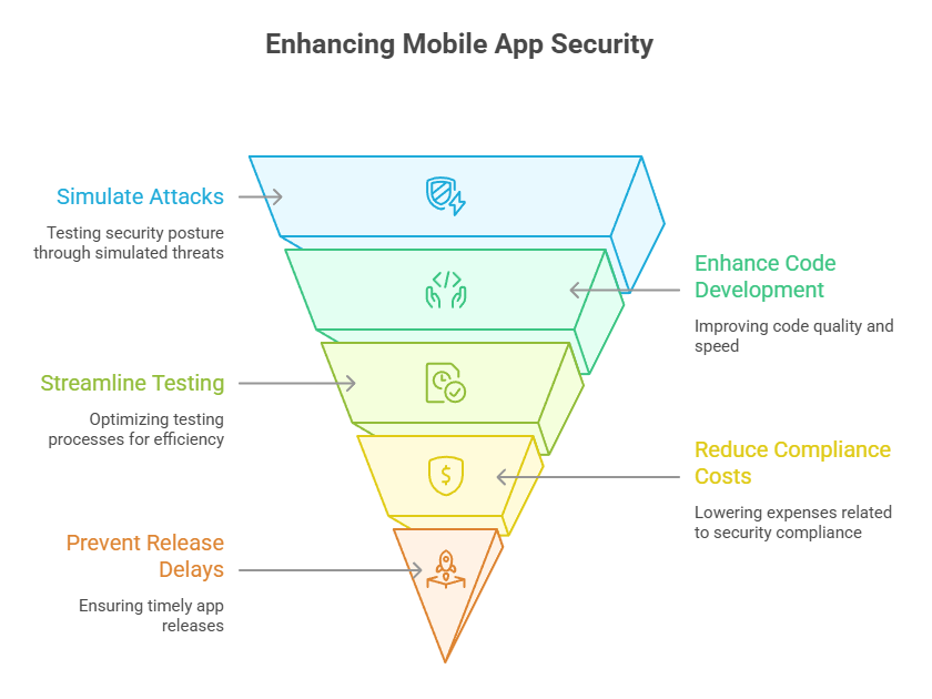 Enhancing Mobile App Security