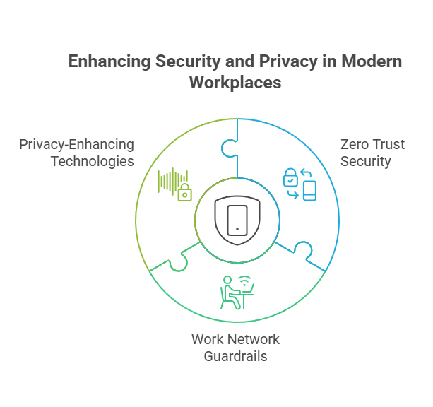 Enhancing Security and Privacy in Modern Workplaces