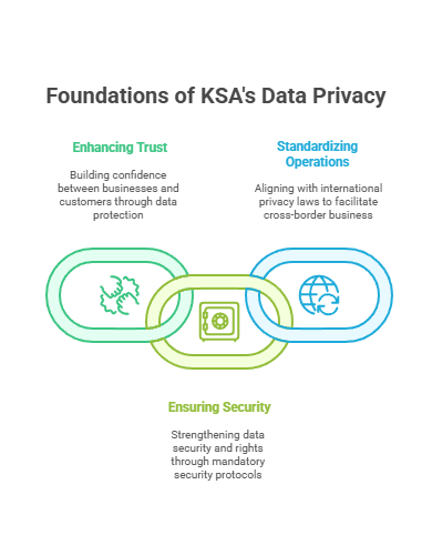Foundations of KSA's Data Privacy 