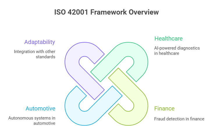 ISO 42001 Framework Overview