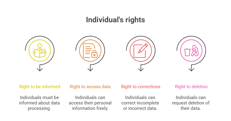 Individual's rights