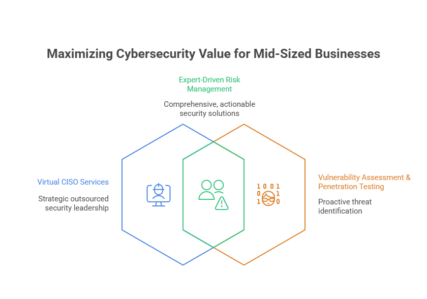 Maximizing Cybersecurity Value for Mid-Sized Businesses