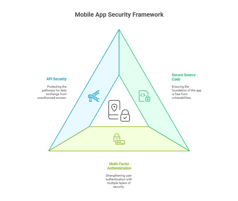 Mobile App Security Framework