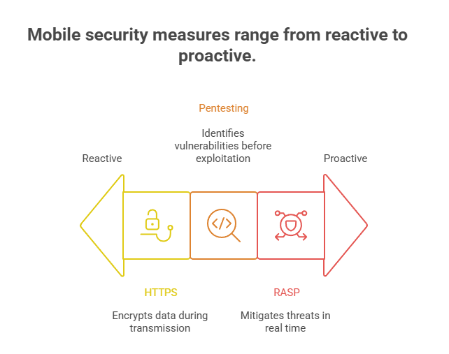 Mobile security measures range from reactive to proactive.