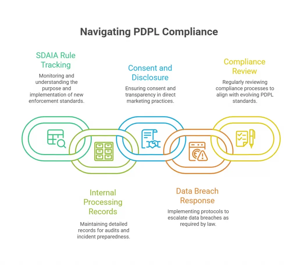 Navigating PDPL Compliance