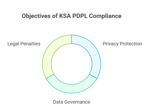 Objectives of KSA PDPL Compliance
