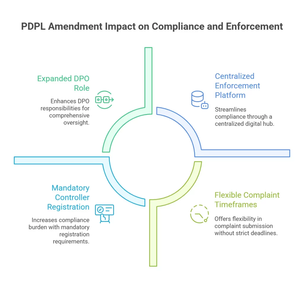 PDPL Amendment Impact on Compliance and Enforcement