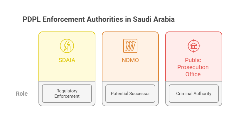PDPL Enforcement Authorities in Saudi Arabia