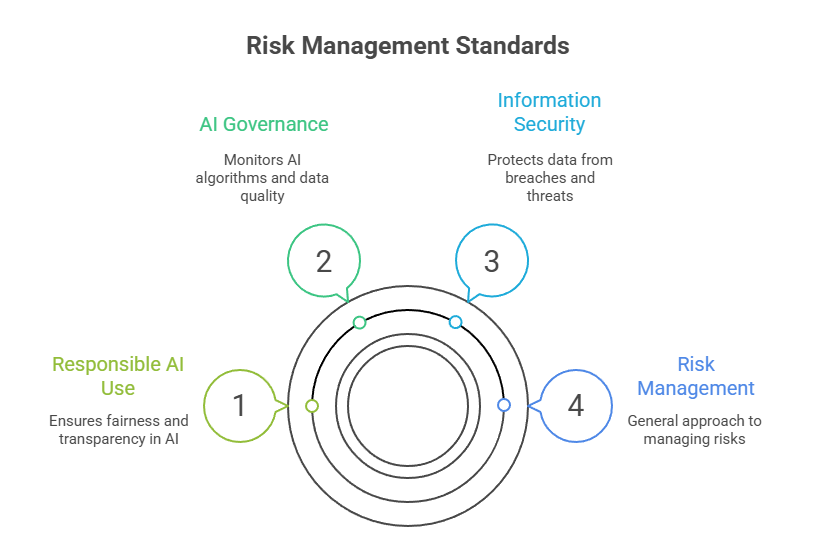 Risk Management Standards