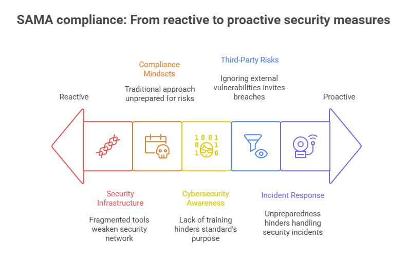 SAMA compliance From reactive to proactive security measures 