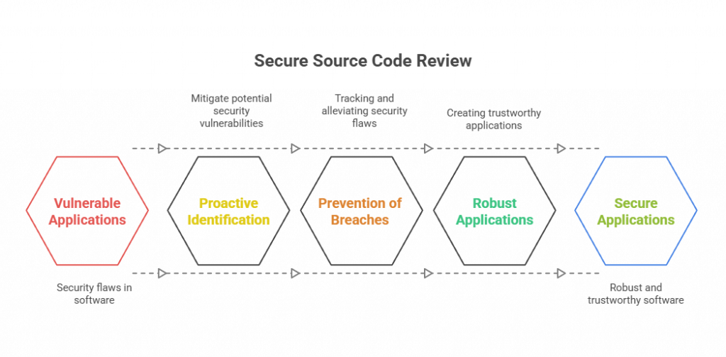 Secure Source Code Review 