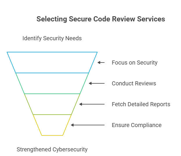 Selecting Secure Code Review Services