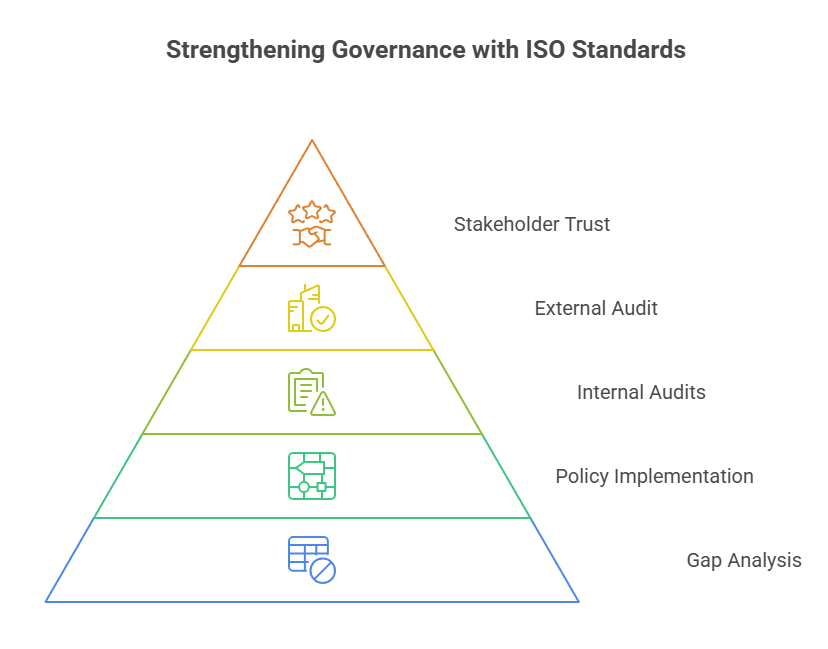 Strengthening Governance with ISO Standards