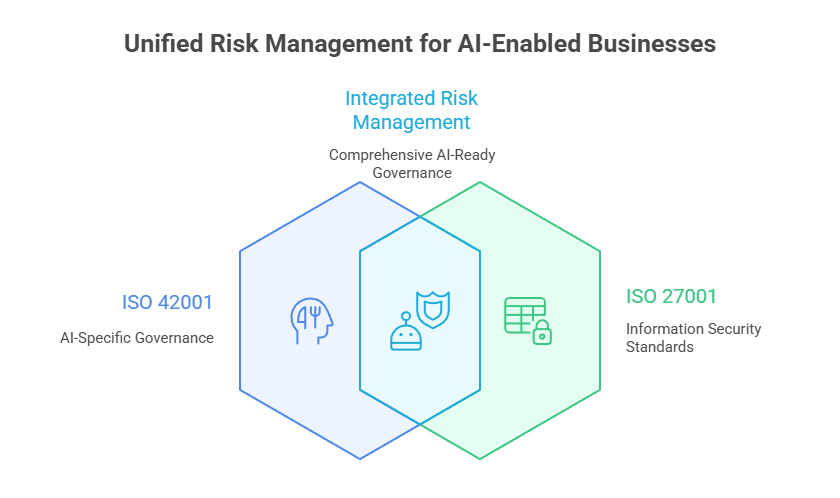 Unified Risk Management for AI-Enabled Businesses