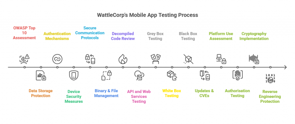 WattleCorp's Mobile App Testing Process