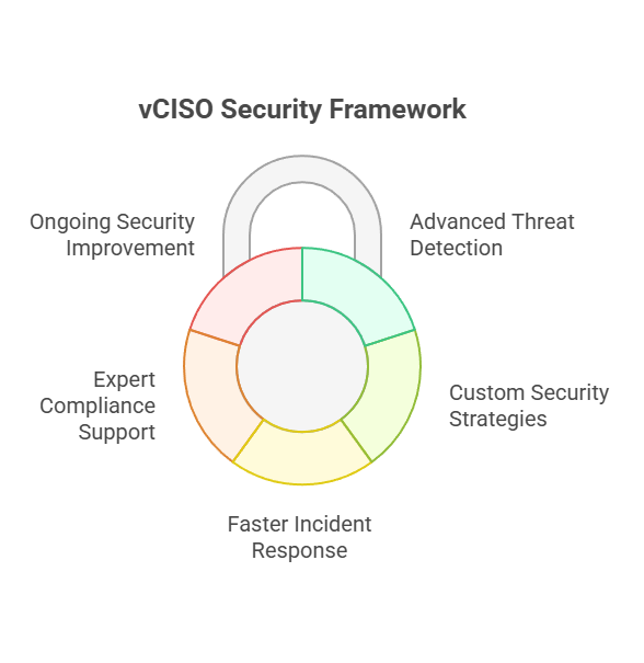 vCISO Security Framework