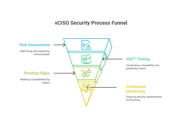 vCISO Security Process Funnel
