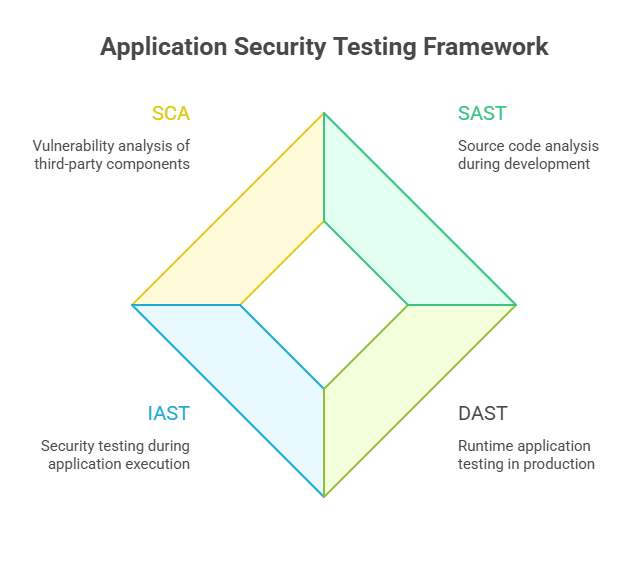 Application Security Testing Framework
