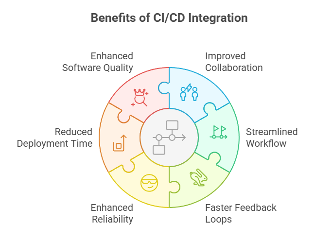 Benefits of CI/CD Integration