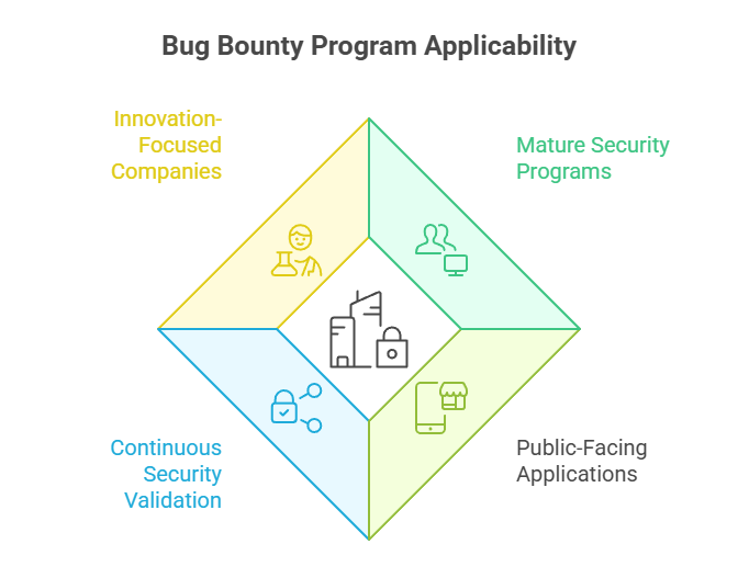 Bug Bounty Program Applicability