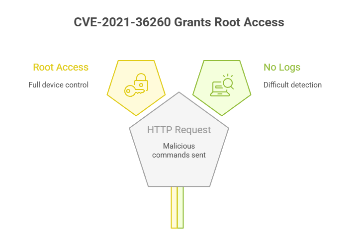 CVE-2021-36260 Grants Root Access