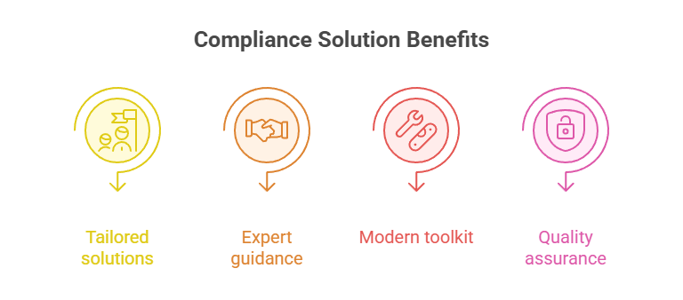 Compliance Solution Benefits