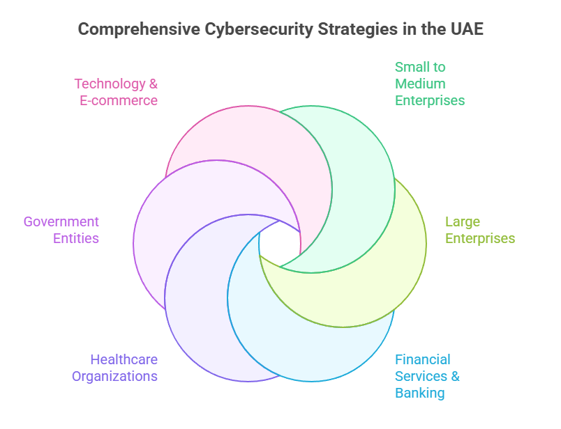 Comprehensive Cybersecurity Strategies in the UAE
