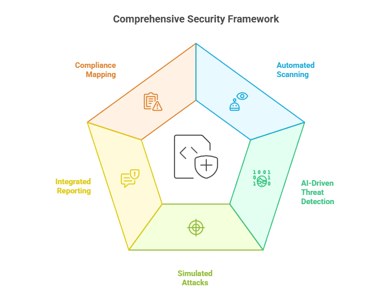 Comprehensive Security Framework