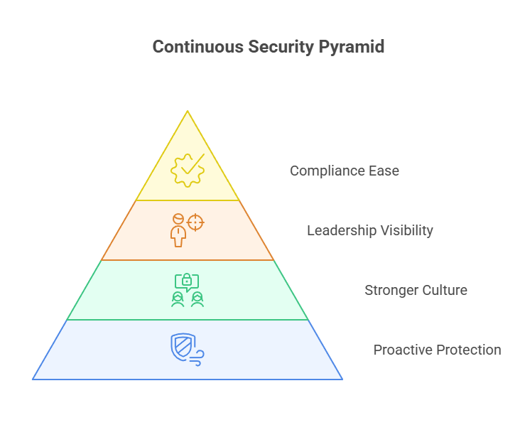 Continuous Security pyramid