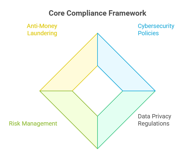 Core Compliance Framework