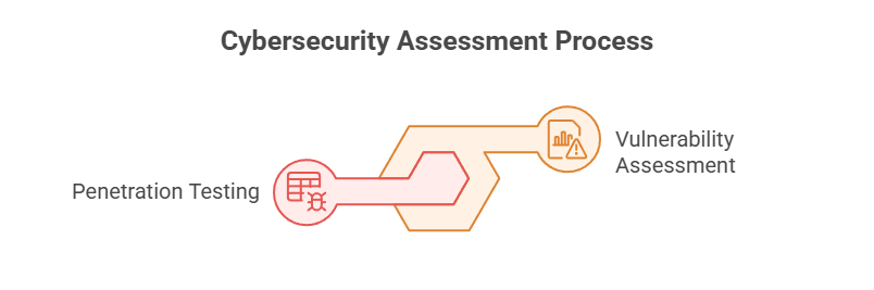 Cybersecurity Assessment Process