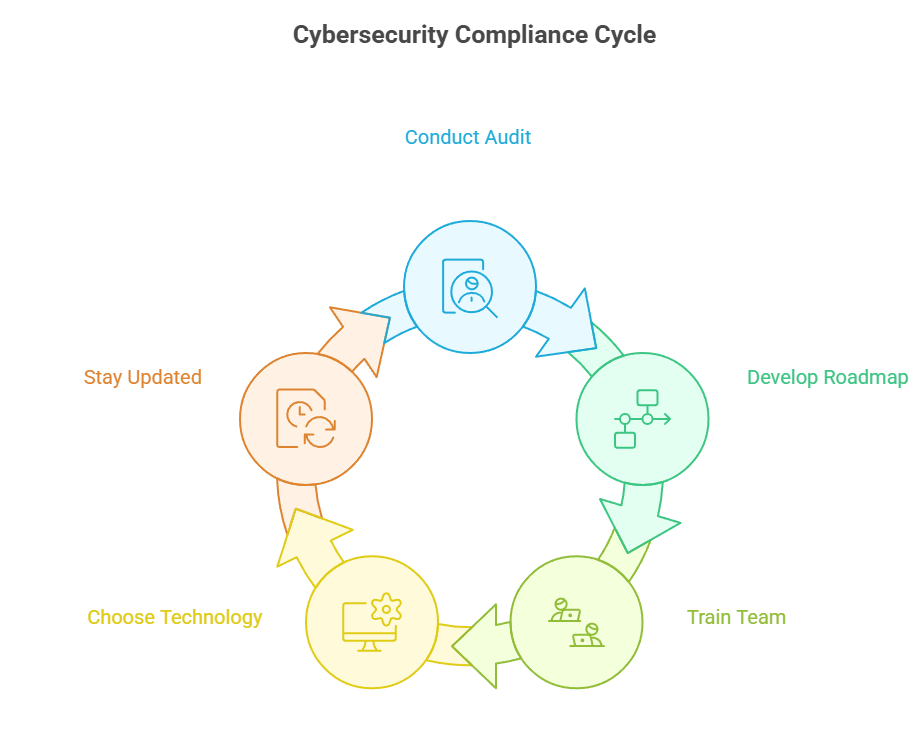 Cybersecurity Compliance Cycle