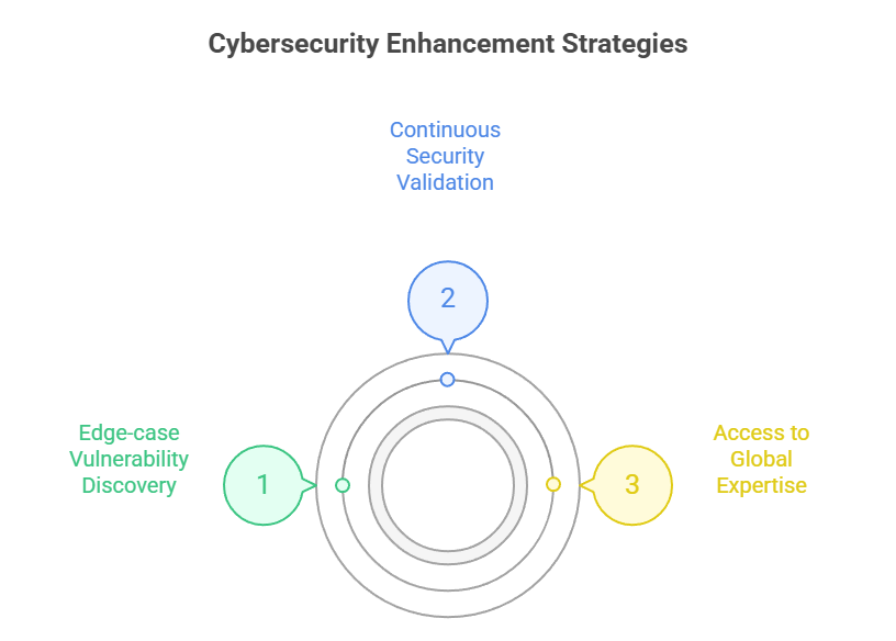 Cybersecurity Enhancement Strategies