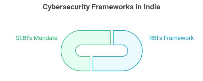 Cybersecurity Frameworks in India