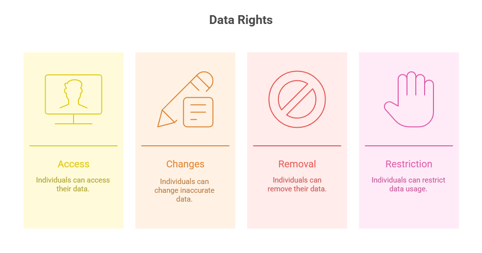 Data Right