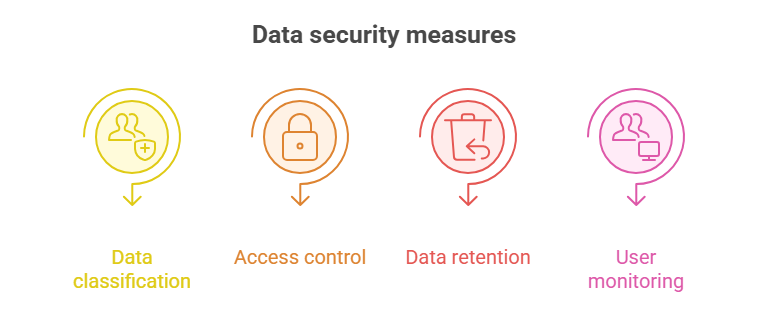Data security measures